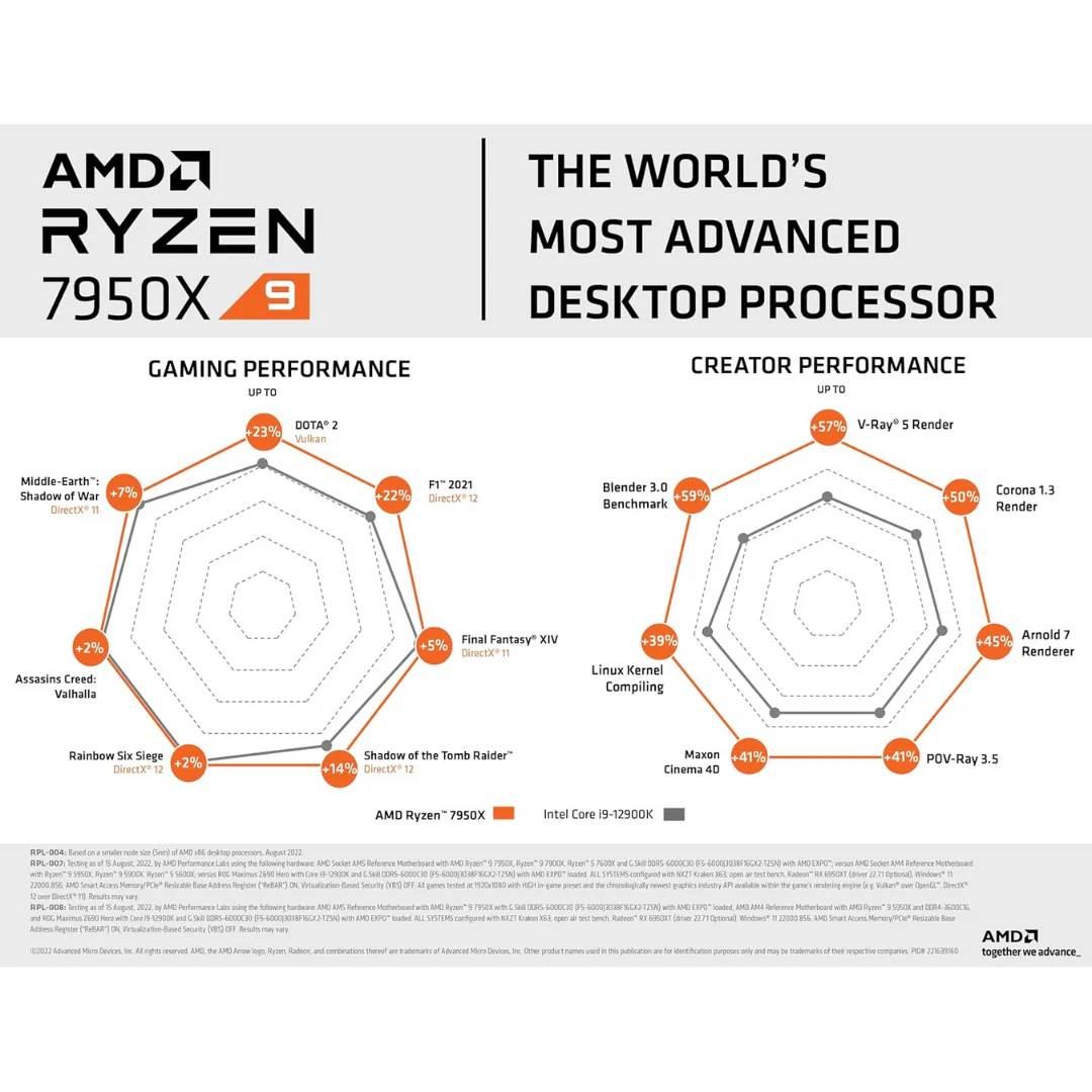 AMD Ryzen 9 7950X (AM5) Processor 4.50-5.70GHz 16-Core 32-Threads Boxed - Image 4