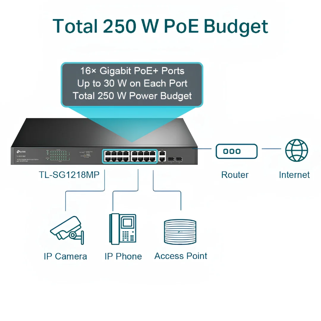 Tp-Link TL-SG1218MP 18-Port Gigabit Rackmount Switch with 16 PoE+ - Image 4