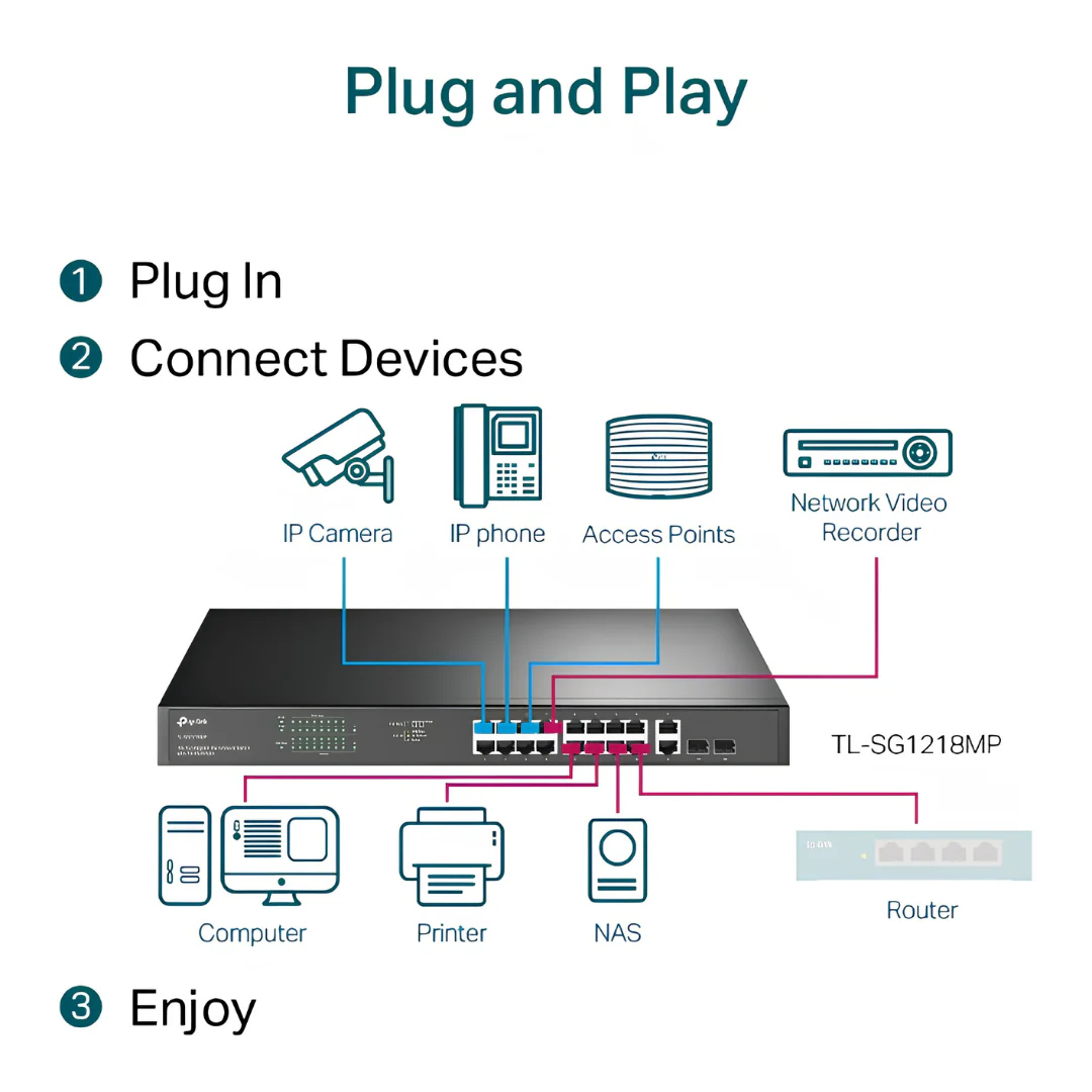 Tp-Link TL-SG1218MP 18-Port Gigabit Rackmount Switch with 16 PoE+ - Image 5